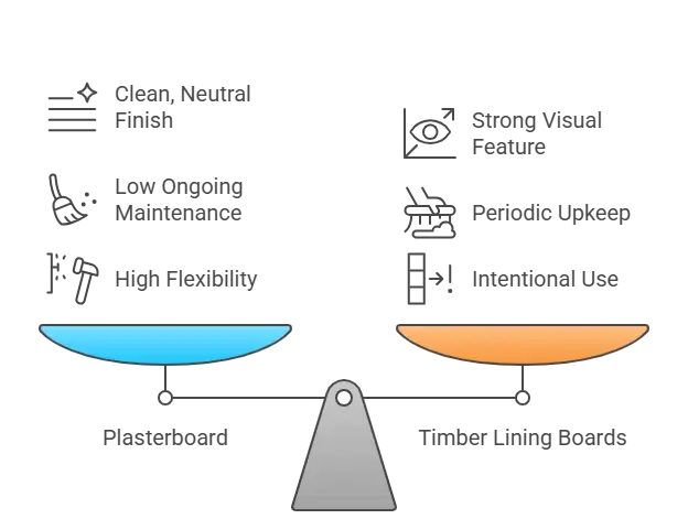 Comparison of Plasterboard and Timber lining board